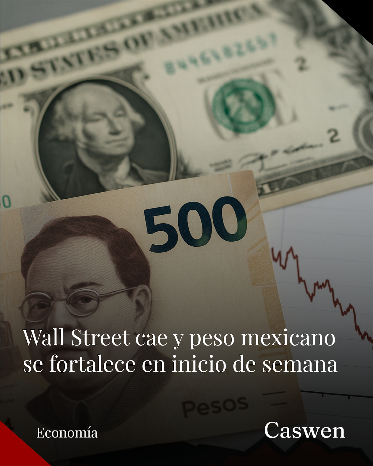 Wall Street inicia la semana con retrocesos y peso mexicano gana terreno